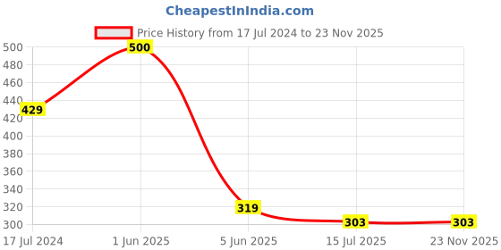 myntra.com SYGA Infants Self Design Cotton Wool Beanie syga Price History Graph from 17 Jul 2024 to 22 Nov 2025