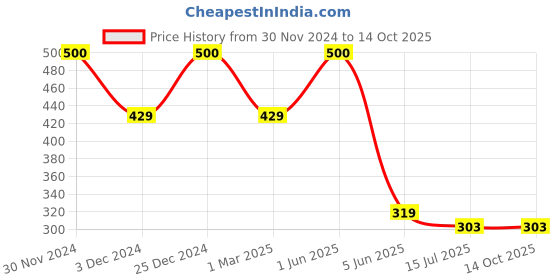 myntra.com SYGA Infants Self Design Cotton Wool Beanie syga Price History Graph from 30 Nov 2024 to 14 Oct 2025