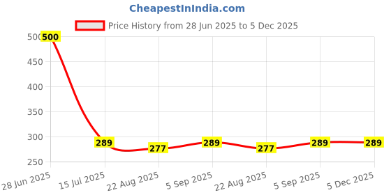 myntra.com SYGA Infants Striped Above Knee Length Socks syga Price History Graph from 28 Jun 2025 to 4 Dec 2025