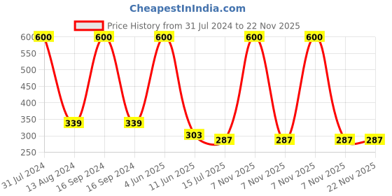 myntra.com SYGA Infants Turban Cap syga Price History Graph from 31 Jul 2024 to 22 Nov 2025