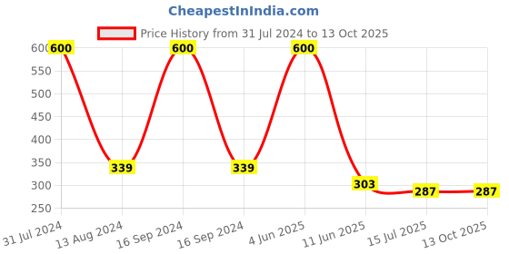myntra.com SYGA Infants Turban Cap syga Price History Graph from 31 Jul 2024 to 12 Oct 2025