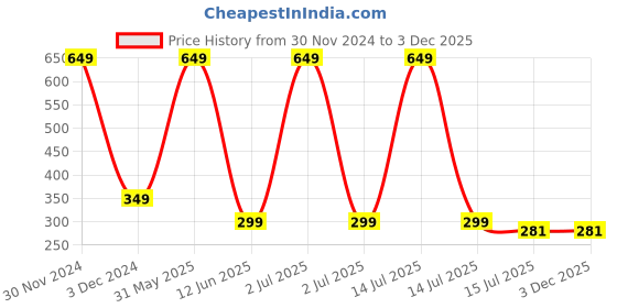 myntra.com SYGA Kids Aviator Sunglasses With UV Protected Lens syga Price History Graph from 30 Nov 2024 to 2 Dec 2025