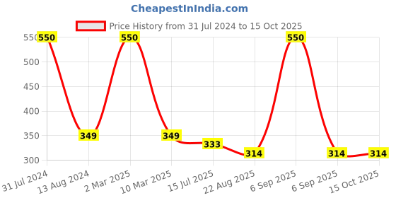 myntra.com SYGA Kids Black Printed Woollen Beanie Cap syga Price History Graph from 31 Jul 2024 to 15 Oct 2025