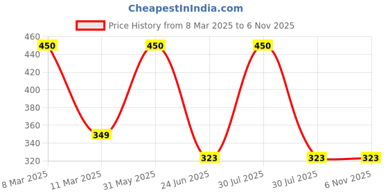 myntra.com SYGA Kids Blue & White Printed Bed Dry Sheet Medium syga Price History Graph from 8 Mar 2025 to 6 Nov 2025