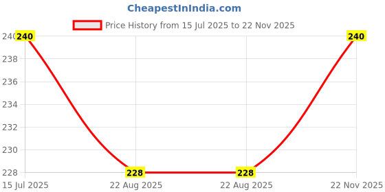 myntra.com SYGA Kids Blue Nail Clipper Set with Scissors syga Price History Graph from 15 Jul 2025 to 22 Nov 2025