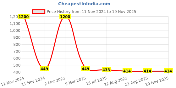 myntra.com SYGA Kids Blue Printed Beanie with Bibs syga Price History Graph from 11 Nov 2024 to 19 Nov 2025