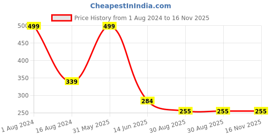 myntra.com SYGA Kids Bow Stretchable Headband syga Price History Graph from 1 Aug 2024 to 16 Nov 2025