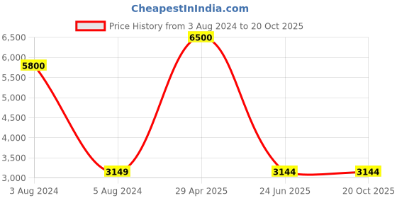 myntra.com SYGA Kids Brown Baby Feeding High Chair with Wheels syga Price History Graph from 3 Aug 2024 to 20 Oct 2025