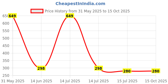 myntra.com SYGA Kids Cat Shaped Sunglasses With UV Protected Lens Goggles-Colourful-Peach syga Price History Graph from 31 May 2025 to 14 Oct 2025