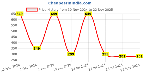 myntra.com SYGA Kids Cat Shaped Sunglasses With UV Protected Lens Goggles-Colourful-Tea syga Price History Graph from 30 Nov 2024 to 22 Nov 2025
