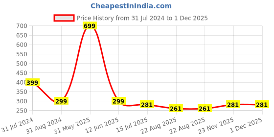 myntra.com SYGA Kids Cat Shaped Sunglasses with UV Protected Lens Goggles-CuteCat-Yellow syga Price History Graph from 31 Jul 2024 to 30 Nov 2025