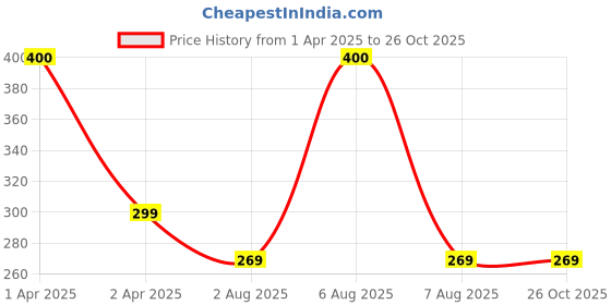 myntra.com SYGA Kids Chill Wrap Headband syga Price History Graph from 1 Apr 2025 to 26 Oct 2025
