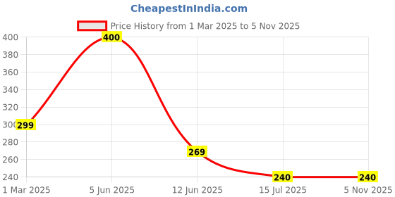 myntra.com SYGA Kids Chill Wrap Headband syga Price History Graph from 1 Mar 2025 to 2 Nov 2025