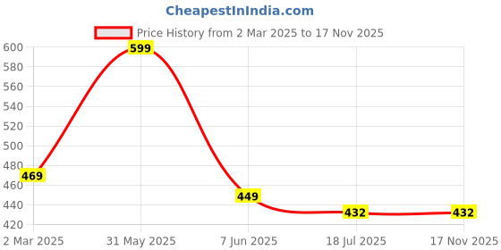 myntra.com SYGA Kids Cold Protection Fur Earmuffs Handband syga Price History Graph from 2 Mar 2025 to 17 Nov 2025