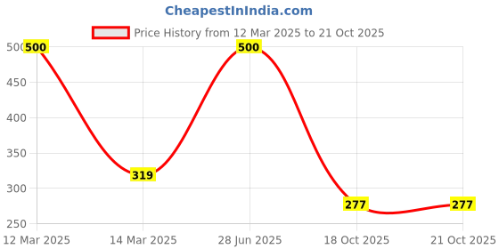 myntra.com SYGA Kids Cotton Above Knee -Length Socks syga Price History Graph from 12 Mar 2025 to 21 Oct 2025