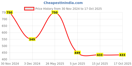 myntra.com SYGA Kids Cotton Beanie With Pompom syga Price History Graph from 30 Nov 2024 to 17 Oct 2025