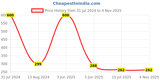 myntra.com SYGA Kids Cotton Turban Warp Beanie Cap syga Price History Graph from 31 Jul 2024 to 2 Nov 2025