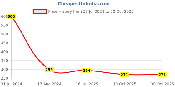 myntra.com SYGA Kids Cotton Turbon Cap syga Price History Graph from 31 Jul 2024 to 30 Oct 2025