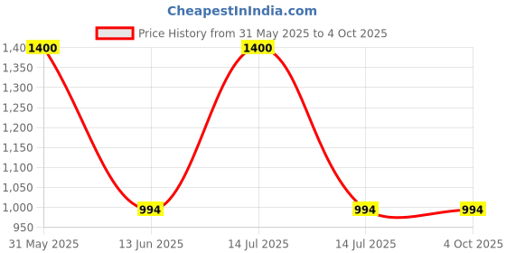 myntra.com SYGA Kids Ergonomic Backpack syga Price History Graph from 31 May 2025 to 4 Oct 2025