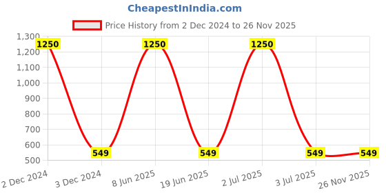 myntra.com SYGA Kids Full Rim Cateye Frames syga Price History Graph from 2 Dec 2024 to 25 Nov 2025