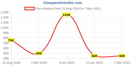 myntra.com SYGA Kids Full Rim Computer Glass Round Frames syga Price History Graph from 31 Aug 2024 to 6 Nov 2025