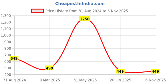 myntra.com SYGA Kids Full Rim Round Frames syga Price History Graph from 31 Aug 2024 to 6 Nov 2025
