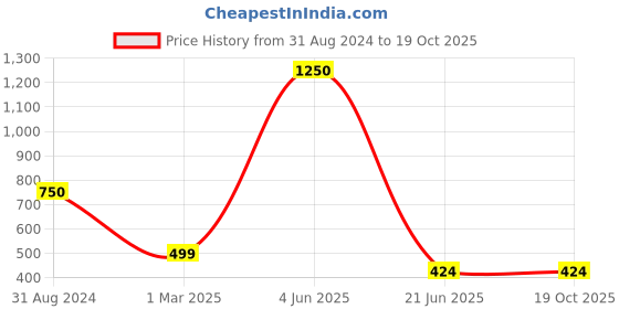 myntra.com SYGA Kids Full Rim Round Frames syga Price History Graph from 31 Aug 2024 to 18 Oct 2025