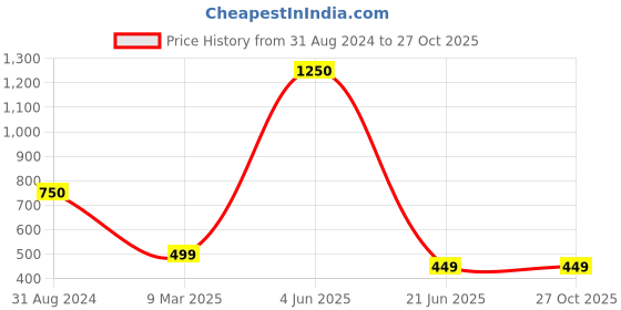 myntra.com SYGA Kids Full Rim Round Frames syga Price History Graph from 31 Aug 2024 to 27 Oct 2025