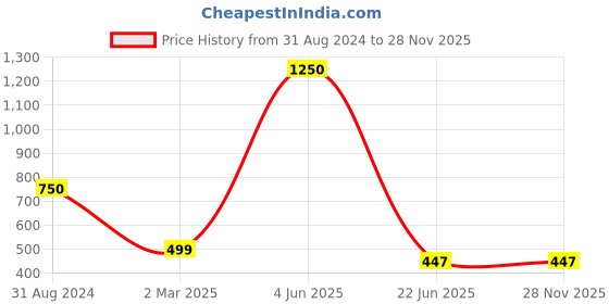 myntra.com SYGA Kids Full Rim Round Frames syga Price History Graph from 31 Aug 2024 to 27 Nov 2025