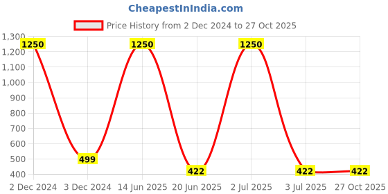 myntra.com SYGA Kids Full Rim Round Frames syga Price History Graph from 2 Dec 2024 to 27 Oct 2025