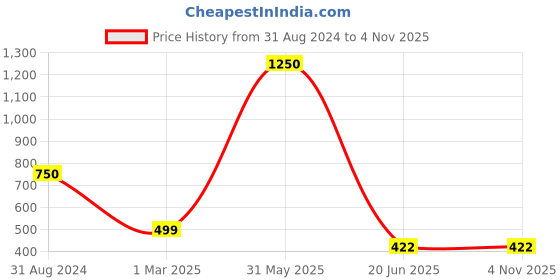 myntra.com SYGA Kids Full Rim Square Frames syga Price History Graph from 31 Aug 2024 to 4 Nov 2025
