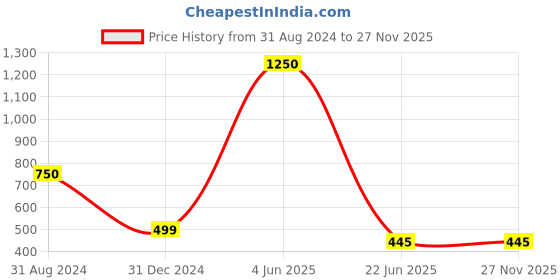 myntra.com SYGA Kids Full Rim Square Frames syga Price History Graph from 31 Aug 2024 to 25 Nov 2025