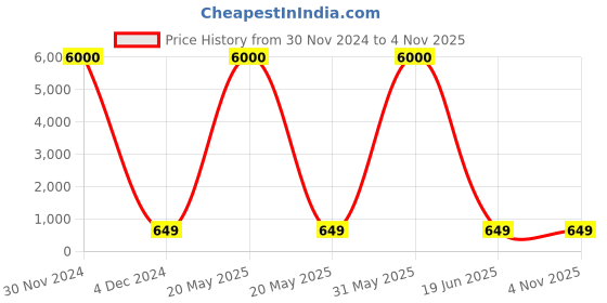myntra.com SYGA Kids Graphic Marker Pen Colours Stationery syga Price History Graph from 30 Nov 2024 to 2 Nov 2025