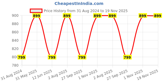 myntra.com SYGA Kids Graphic Printed Backpack syga Price History Graph from 31 Aug 2024 to 19 Nov 2025