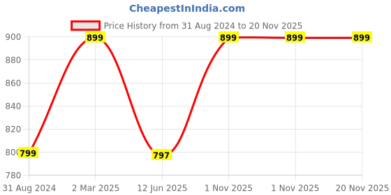 myntra.com SYGA Kids Graphic Printed Backpack syga Price History Graph from 31 Aug 2024 to 19 Nov 2025