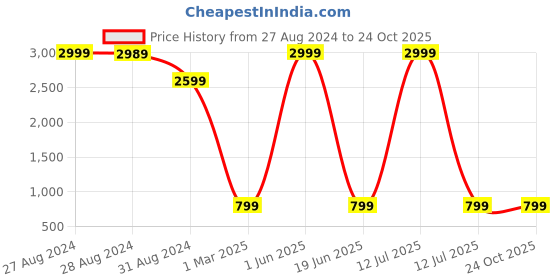 myntra.com SYGA Kids Graphic Printed Backpack syga Price History Graph from 27 Aug 2024 to 24 Oct 2025