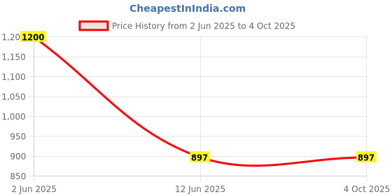 myntra.com SYGA Kids Graphic Printed Backpack syga Price History Graph from 2 Jun 2025 to 4 Oct 2025