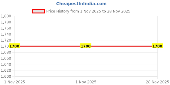 myntra.com SYGA Kids Graphic Printed Backpack syga Price History Graph from 1 Nov 2025 to 28 Nov 2025