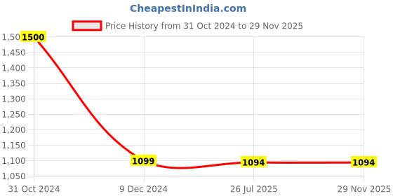 myntra.com SYGA Kids Graphic Printed Legsuit syga Price History Graph from 31 Oct 2024 to 29 Nov 2025