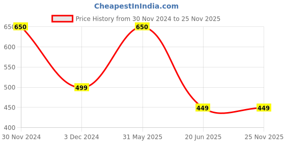 myntra.com SYGA Kids Green Printed Head Protector syga Price History Graph from 30 Nov 2024 to 24 Nov 2025