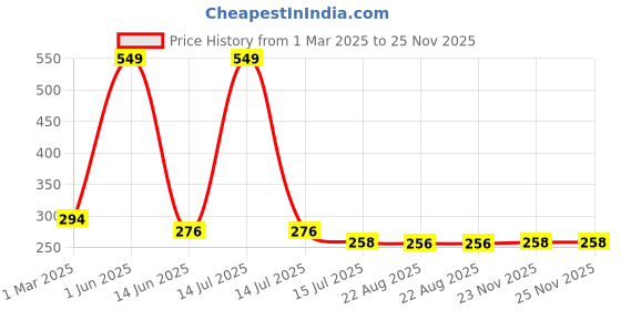 myntra.com SYGA Kids Grey Round Sunglasses With UV Protected Lens Goggles-EarTie-Green syga Price History Graph from 1 Mar 2025 to 25 Nov 2025
