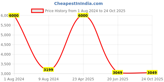 myntra.com SYGA Kids High Chair With Wheels & Cushion syga Price History Graph from 1 Aug 2024 to 24 Oct 2025