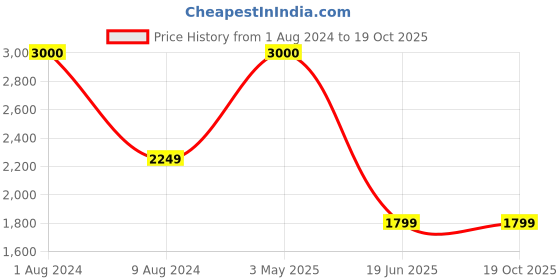 myntra.com SYGA Kids Infants Guard Railing Playpens Rail syga Price History Graph from 1 Aug 2024 to 18 Oct 2025