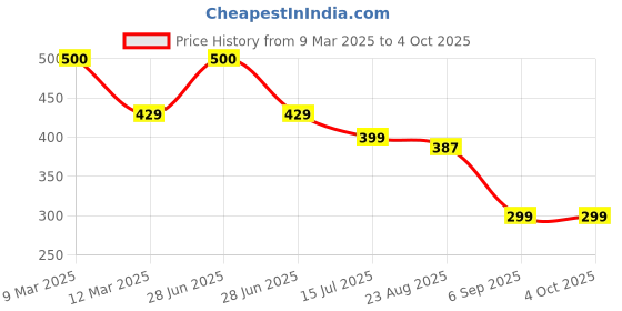 myntra.com SYGA Kids Infants Patterned Above Knee-Length Socks syga Price History Graph from 9 Mar 2025 to 4 Oct 2025