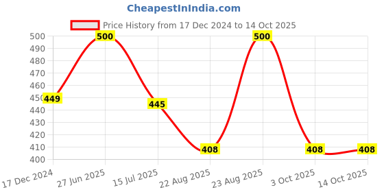 myntra.com SYGA Kids Lace Bow Pattern Non Slip Booties syga Price History Graph from 17 Dec 2024 to 13 Oct 2025