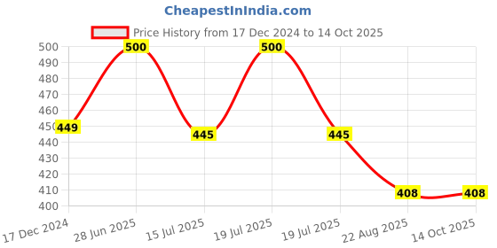 myntra.com SYGA Kids Lace Bow Pattern Non Slip Booties syga Price History Graph from 17 Dec 2024 to 14 Oct 2025
