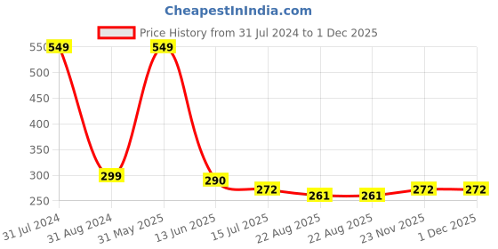 myntra.com SYGA Kids Other Sunglasses with UV Protected Lens-Goggles-RabbitStyle-Yellow syga Price History Graph from 31 Jul 2024 to 30 Nov 2025