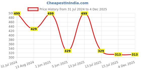 myntra.com SYGA Kids Pack of 2 Self Design Woollen Beanie syga Price History Graph from 31 Jul 2024 to 4 Dec 2025