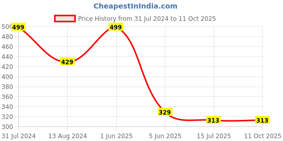 myntra.com SYGA Kids Pack of 2 Self Design Woollen Beanie syga Price History Graph from 31 Jul 2024 to 10 Oct 2025