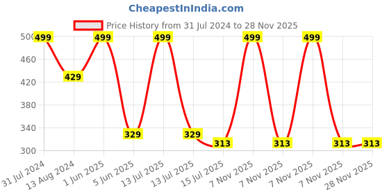 myntra.com SYGA Kids Pack Of 2 Woollen Beanie & Headband syga Price History Graph from 31 Jul 2024 to 28 Nov 2025